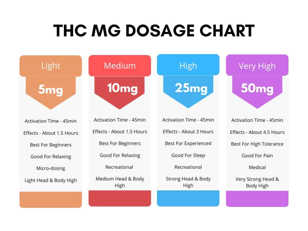 Best Dosage For THC
